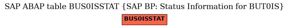 E-R Diagram for table BUS0ISSTAT (SAP BP: Status Information for BUT0IS)