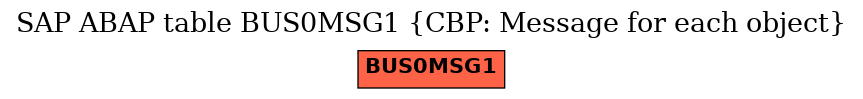 E-R Diagram for table BUS0MSG1 (CBP: Message for each object)