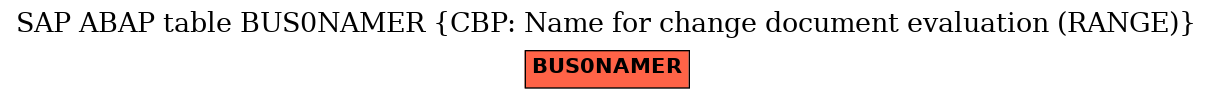 E-R Diagram for table BUS0NAMER (CBP: Name for change document evaluation (RANGE))