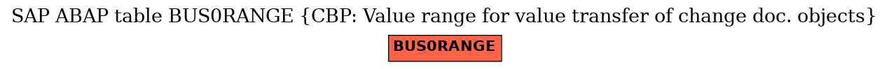 E-R Diagram for table BUS0RANGE (CBP: Value range for value transfer of change doc. objects)