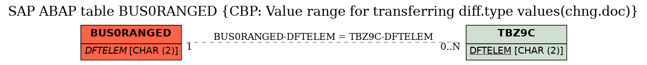 E-R Diagram for table BUS0RANGED (CBP: Value range for transferring diff.type values(chng.doc))