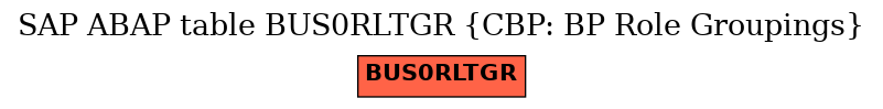 E-R Diagram for table BUS0RLTGR (CBP: BP Role Groupings)