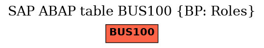 E-R Diagram for table BUS100 (BP: Roles)