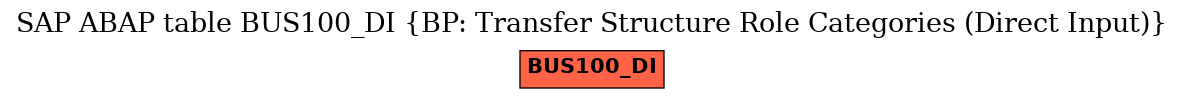 E-R Diagram for table BUS100_DI (BP: Transfer Structure Role Categories (Direct Input))