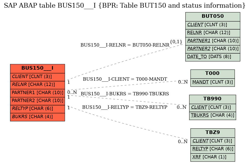 E-R Diagram for table BUS150___I (BPR: Table BUT150 and status information)