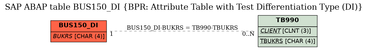 E-R Diagram for table BUS150_DI (BPR: Attribute Table with Test Differentiation Type (DI))