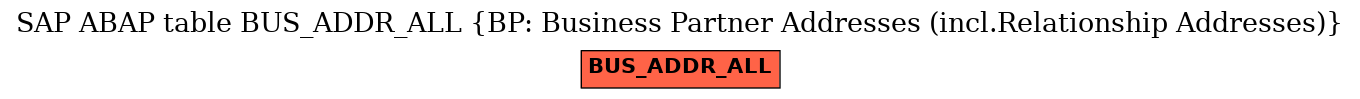 E-R Diagram for table BUS_ADDR_ALL (BP: Business Partner Addresses (incl.Relationship Addresses))