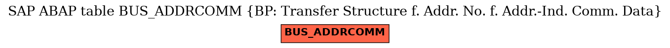 E-R Diagram for table BUS_ADDRCOMM (BP: Transfer Structure f. Addr. No. f. Addr.-Ind. Comm. Data)