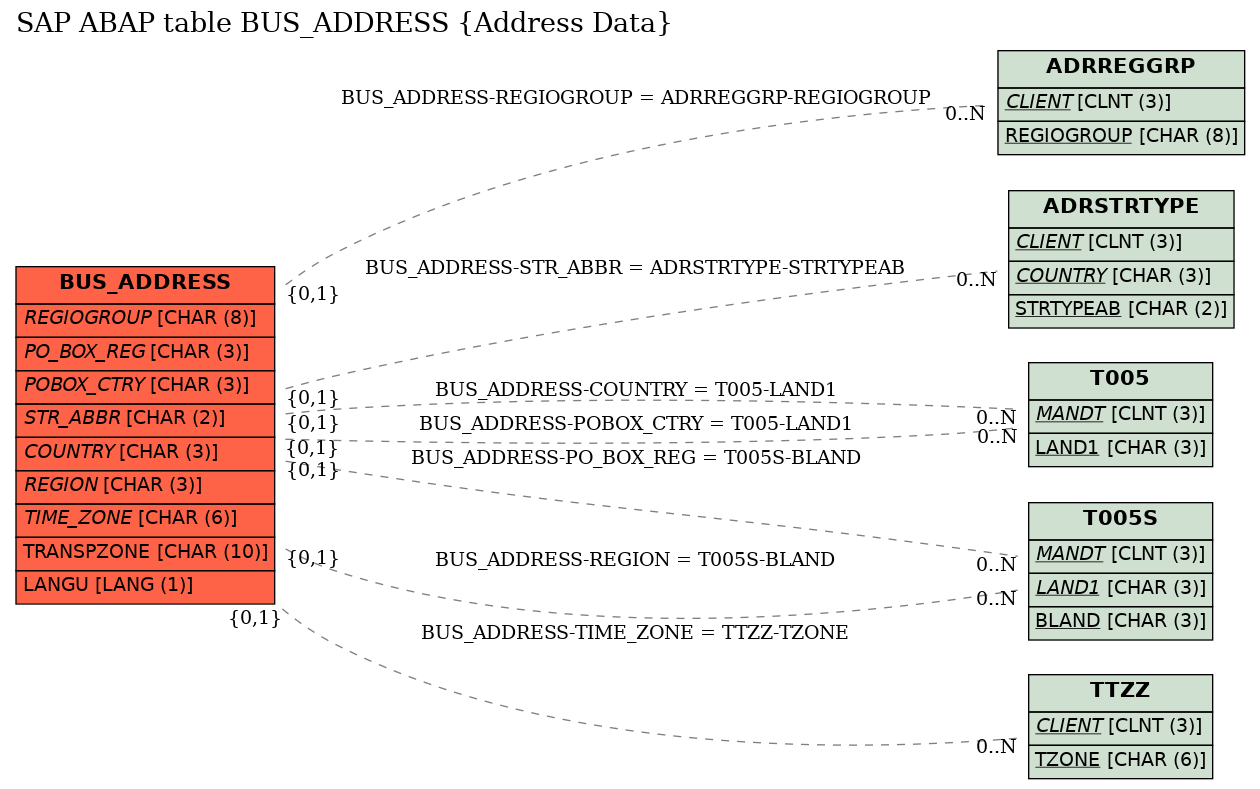 E-R Diagram for table BUS_ADDRESS (Address Data)