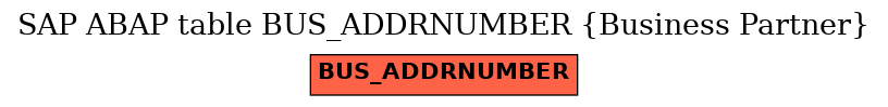 E-R Diagram for table BUS_ADDRNUMBER (Business Partner)
