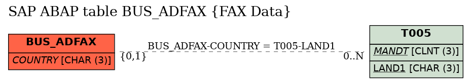 E-R Diagram for table BUS_ADFAX (FAX Data)