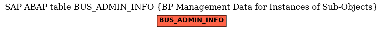 E-R Diagram for table BUS_ADMIN_INFO (BP Management Data for Instances of Sub-Objects)