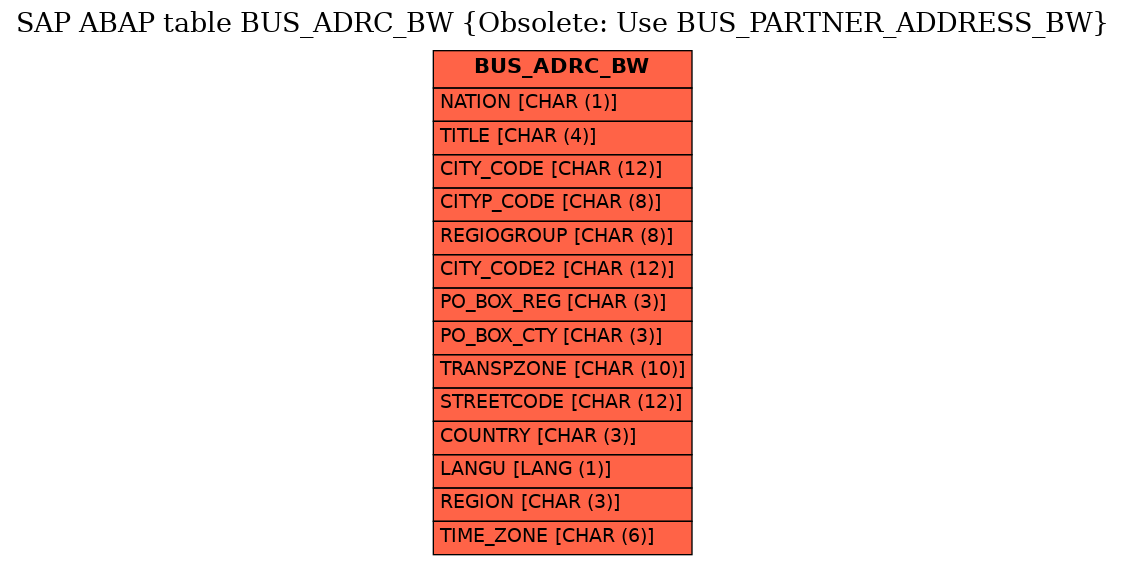 E-R Diagram for table BUS_ADRC_BW (Obsolete: Use BUS_PARTNER_ADDRESS_BW)