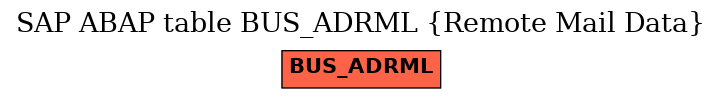 E-R Diagram for table BUS_ADRML (Remote Mail Data)