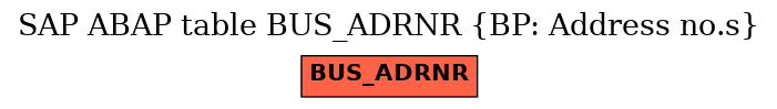 E-R Diagram for table BUS_ADRNR (BP: Address no.s)