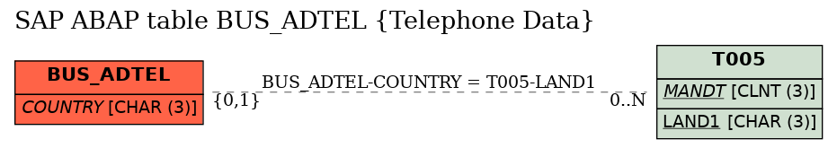 E-R Diagram for table BUS_ADTEL (Telephone Data)