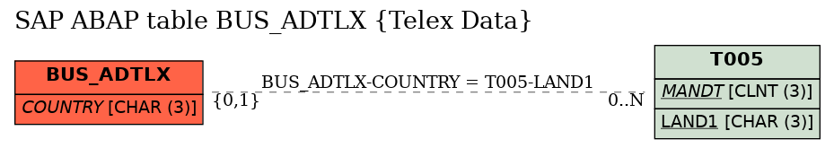 E-R Diagram for table BUS_ADTLX (Telex Data)