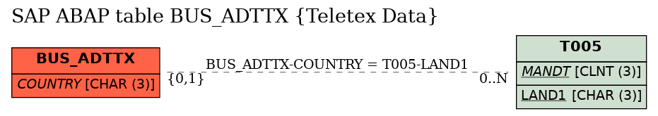 E-R Diagram for table BUS_ADTTX (Teletex Data)