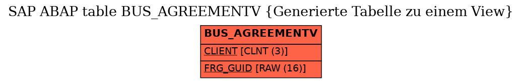 E-R Diagram for table BUS_AGREEMENTV (Generierte Tabelle zu einem View)