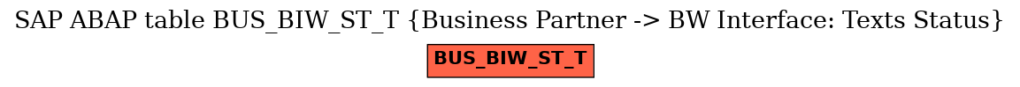 E-R Diagram for table BUS_BIW_ST_T (Business Partner -> BW Interface: Texts Status)