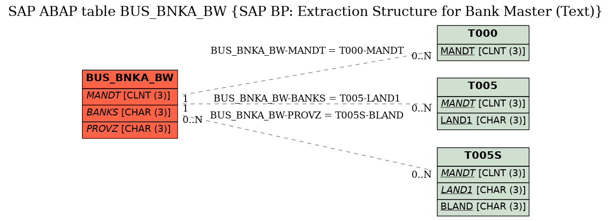 E-R Diagram for table BUS_BNKA_BW (SAP BP: Extraction Structure for Bank Master (Text))