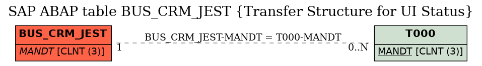 E-R Diagram for table BUS_CRM_JEST (Transfer Structure for UI Status)