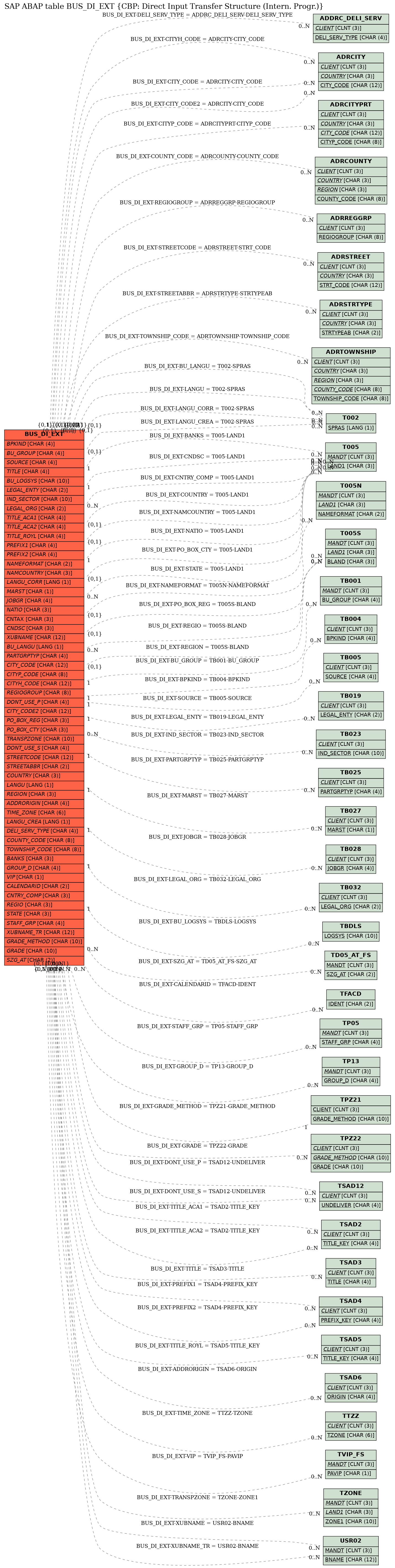 E-R Diagram for table BUS_DI_EXT (CBP: Direct Input Transfer Structure (Intern. Progr.))