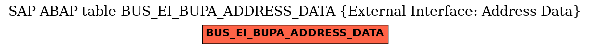 E-R Diagram for table BUS_EI_BUPA_ADDRESS_DATA (External Interface: Address Data)