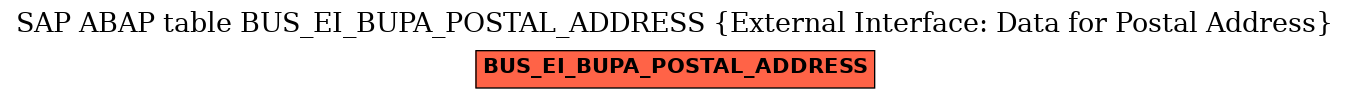 E-R Diagram for table BUS_EI_BUPA_POSTAL_ADDRESS (External Interface: Data for Postal Address)