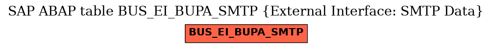 E-R Diagram for table BUS_EI_BUPA_SMTP (External Interface: SMTP Data)