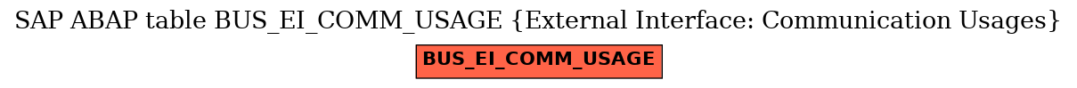 E-R Diagram for table BUS_EI_COMM_USAGE (External Interface: Communication Usages)