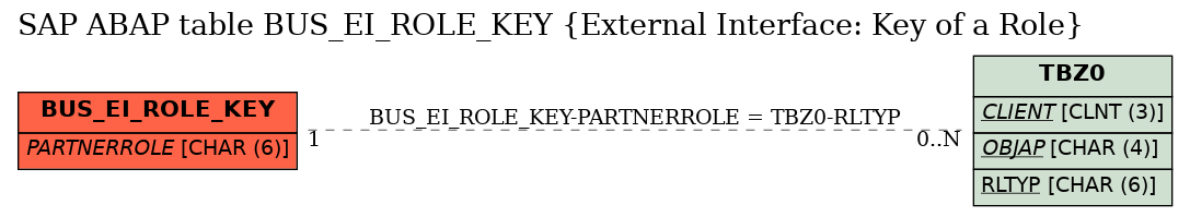 E-R Diagram for table BUS_EI_ROLE_KEY (External Interface: Key of a Role)