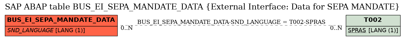 E-R Diagram for table BUS_EI_SEPA_MANDATE_DATA (External Interface: Data for SEPA MANDATE)