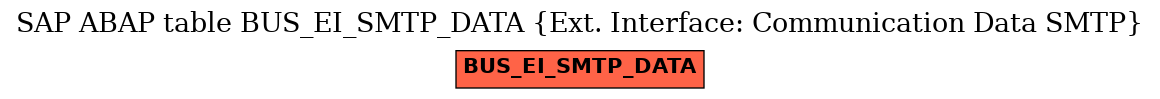 E-R Diagram for table BUS_EI_SMTP_DATA (Ext. Interface: Communication Data SMTP)