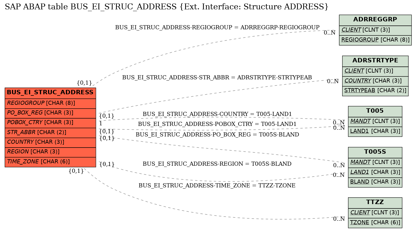 E-R Diagram for table BUS_EI_STRUC_ADDRESS (Ext. Interface: Structure ADDRESS)