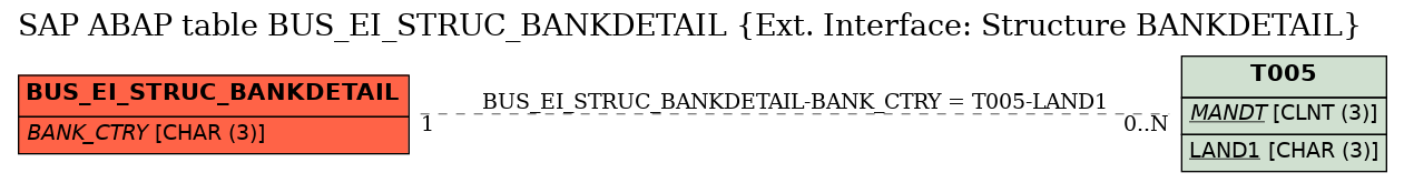 E-R Diagram for table BUS_EI_STRUC_BANKDETAIL (Ext. Interface: Structure BANKDETAIL)