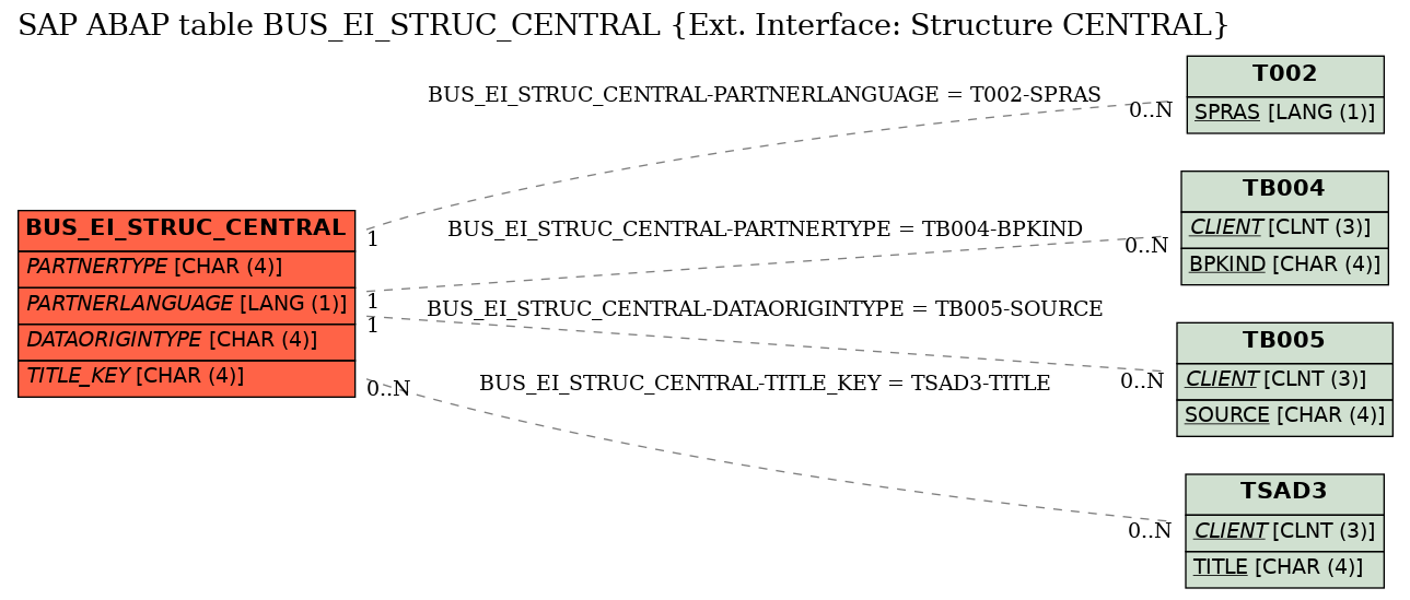 E-R Diagram for table BUS_EI_STRUC_CENTRAL (Ext. Interface: Structure CENTRAL)
