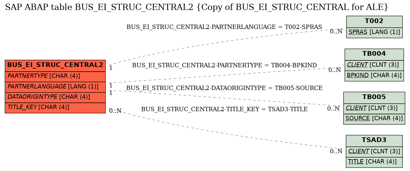 E-R Diagram for table BUS_EI_STRUC_CENTRAL2 (Copy of BUS_EI_STRUC_CENTRAL for ALE)