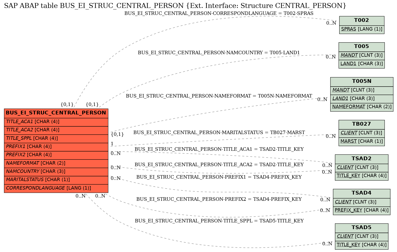 E-R Diagram for table BUS_EI_STRUC_CENTRAL_PERSON (Ext. Interface: Structure CENTRAL_PERSON)