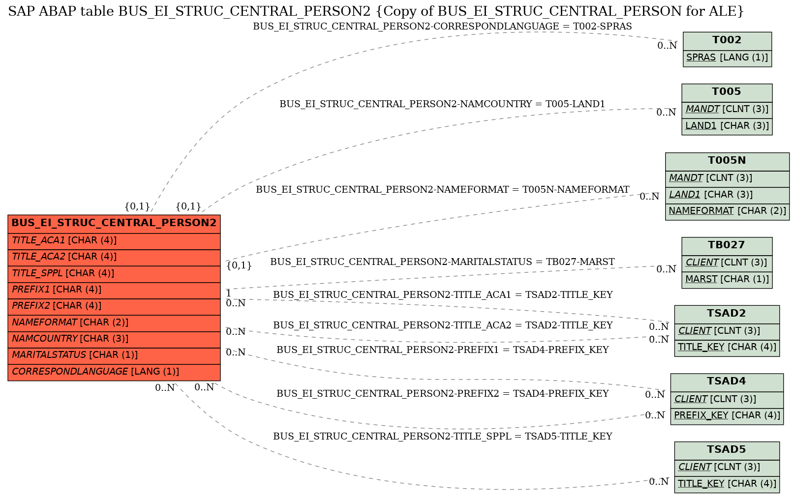 E-R Diagram for table BUS_EI_STRUC_CENTRAL_PERSON2 (Copy of BUS_EI_STRUC_CENTRAL_PERSON for ALE)