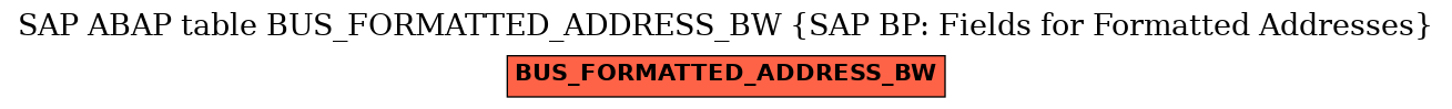 E-R Diagram for table BUS_FORMATTED_ADDRESS_BW (SAP BP: Fields for Formatted Addresses)