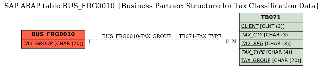 E-R Diagram for table BUS_FRG0010 (Business Partner: Structure for Tax Classification Data)