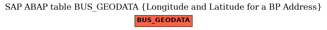 E-R Diagram for table BUS_GEODATA (Longitude and Latitude for a BP Address)