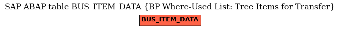 E-R Diagram for table BUS_ITEM_DATA (BP Where-Used List: Tree Items for Transfer)