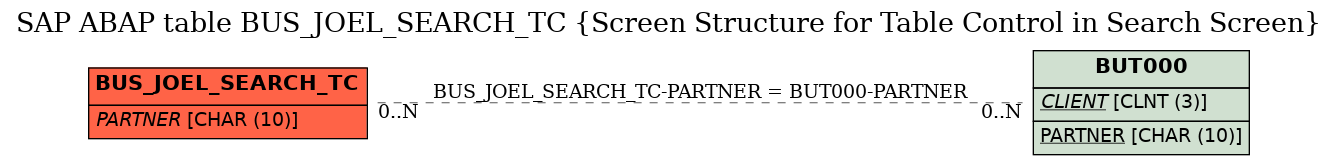 E-R Diagram for table BUS_JOEL_SEARCH_TC (Screen Structure for Table Control in Search Screen)