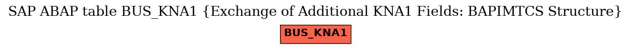 E-R Diagram for table BUS_KNA1 (Exchange of Additional KNA1 Fields: BAPIMTCS Structure)