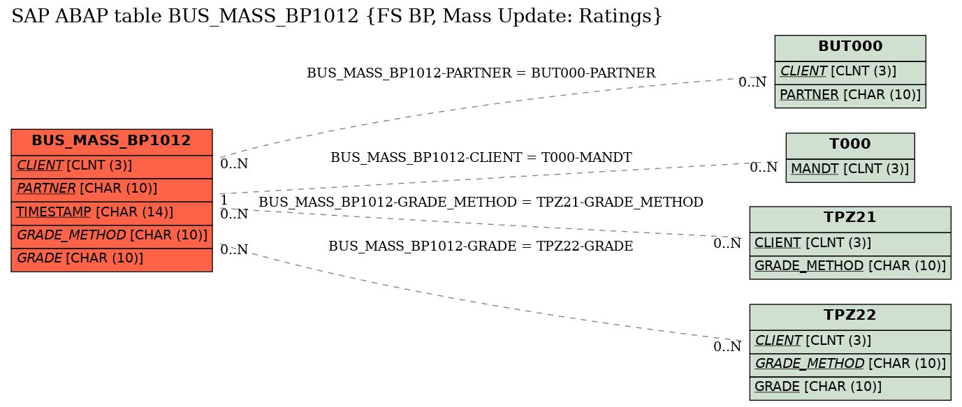 E-R Diagram for table BUS_MASS_BP1012 (FS BP, Mass Update: Ratings)