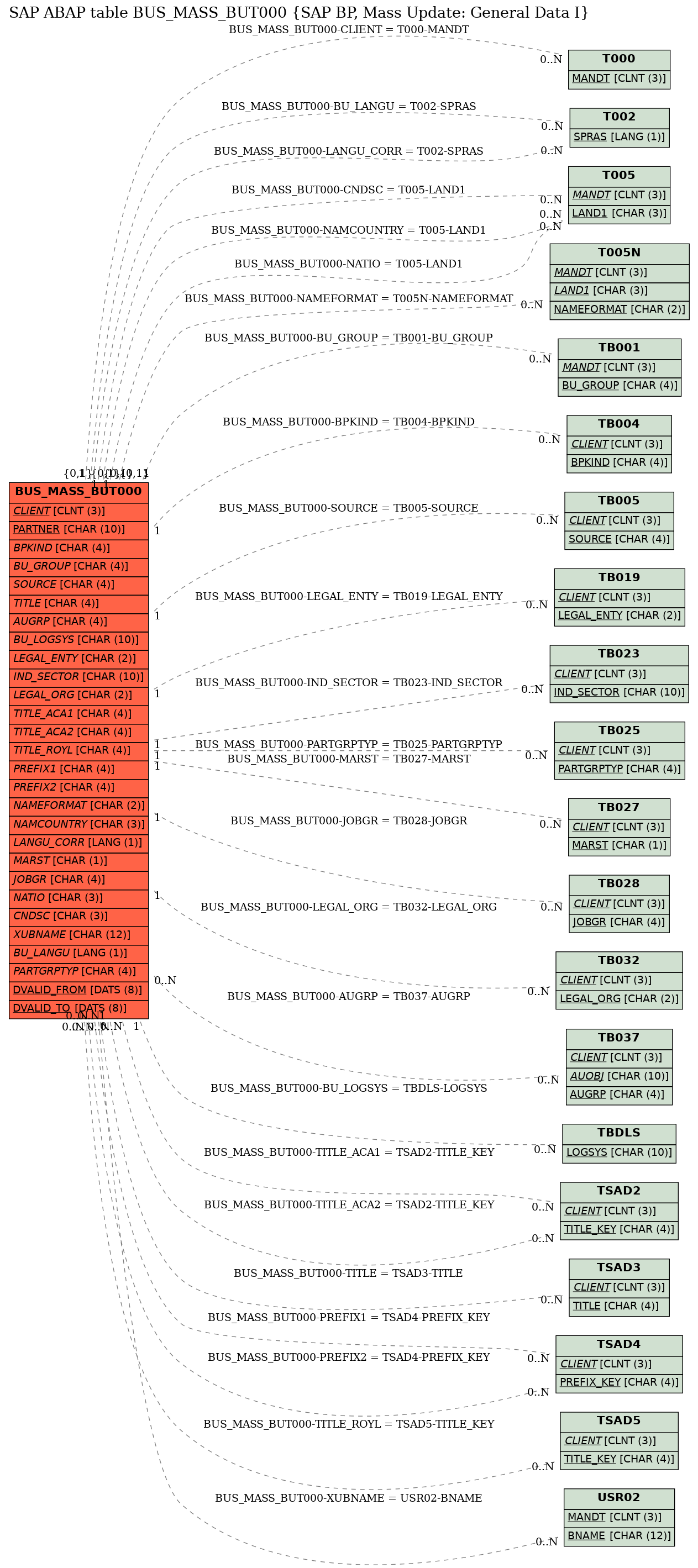 E-R Diagram for table BUS_MASS_BUT000 (SAP BP, Mass Update: General Data I)