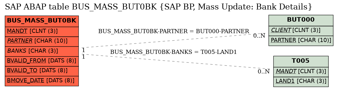 E-R Diagram for table BUS_MASS_BUT0BK (SAP BP, Mass Update: Bank Details)