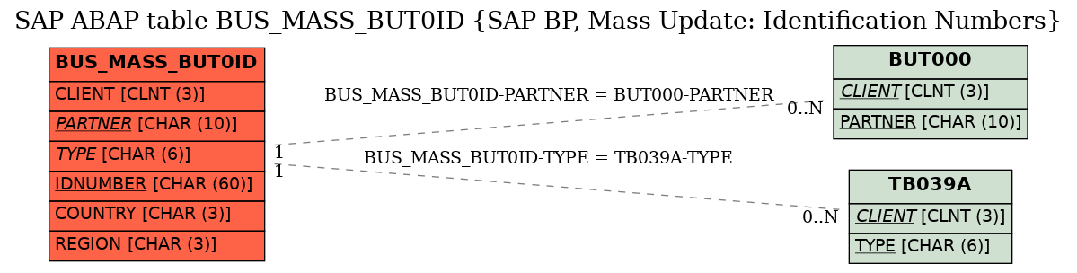 E-R Diagram for table BUS_MASS_BUT0ID (SAP BP, Mass Update: Identification Numbers)